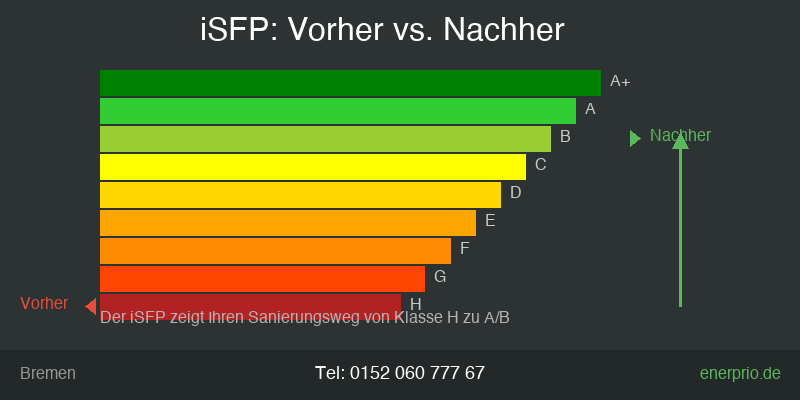 iSFP Energieskala Vorher Nachher - Sanierung von Klasse H zu A - Tel: 0152 060 777 67