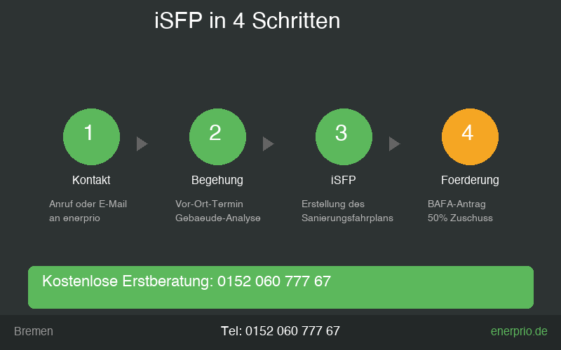 iSFP Prozess in 4 Schritten - Energieberatung Bremen - Tel: 0152 060 777 67