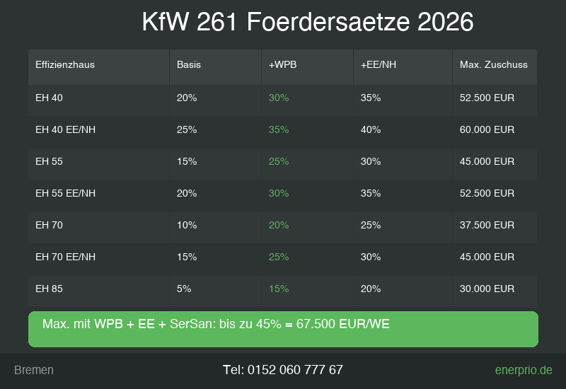 KfW 261 F&ouml;rders&auml;tze 2026 mit WPB-Bonus - Tel: 0152 060 777 67
